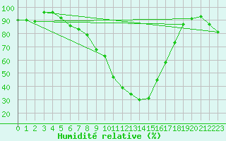Courbe de l'humidit relative pour Manresa