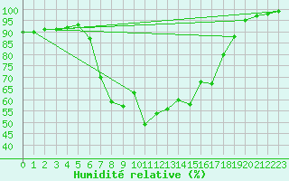 Courbe de l'humidit relative pour Gorgova