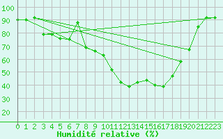 Courbe de l'humidit relative pour Saint-Girons (09)