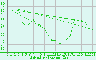 Courbe de l'humidit relative pour Grasque (13)