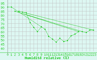 Courbe de l'humidit relative pour Wasserkuppe
