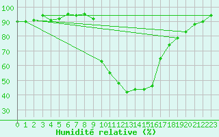 Courbe de l'humidit relative pour Saint-Paul-lez-Durance (13)