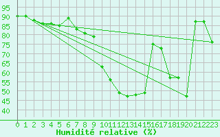 Courbe de l'humidit relative pour Kufstein
