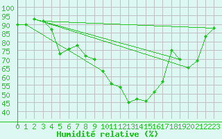 Courbe de l'humidit relative pour Alpinzentrum Rudolfshuette