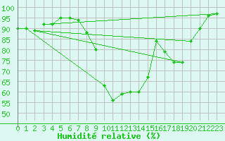 Courbe de l'humidit relative pour Ernage (Be)