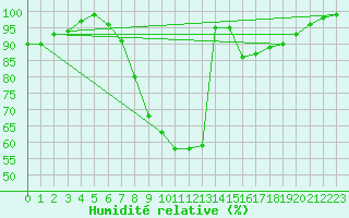 Courbe de l'humidit relative pour Lublin Radawiec
