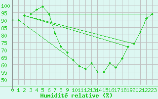 Courbe de l'humidit relative pour Leuchars