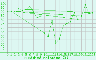 Courbe de l'humidit relative pour San Sebastian / Igueldo