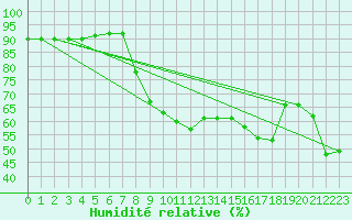 Courbe de l'humidit relative pour Ayamonte