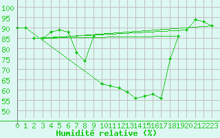 Courbe de l'humidit relative pour Vanclans (25)