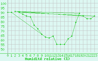Courbe de l'humidit relative pour Gavle / Sandviken Air Force Base
