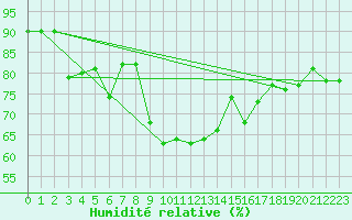 Courbe de l'humidit relative pour Bouveret