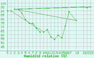 Courbe de l'humidit relative pour Latnivaara