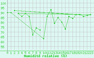 Courbe de l'humidit relative pour San Bernardino