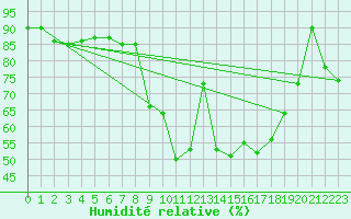 Courbe de l'humidit relative pour Scuol