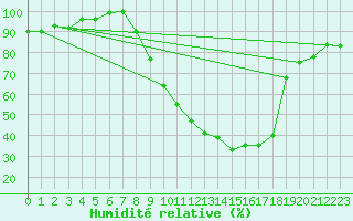 Courbe de l'humidit relative pour Mrida