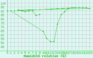 Courbe de l'humidit relative pour Achenkirch