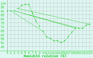 Courbe de l'humidit relative pour Coburg