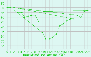 Courbe de l'humidit relative pour Grosseto
