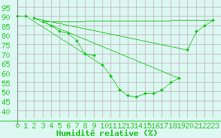 Courbe de l'humidit relative pour Bruck / Mur