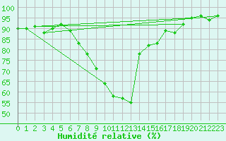 Courbe de l'humidit relative pour Bergen