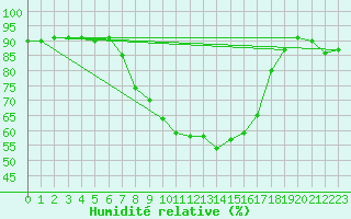 Courbe de l'humidit relative pour Muenchen-Stadt