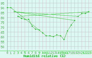 Courbe de l'humidit relative pour Llucmajor