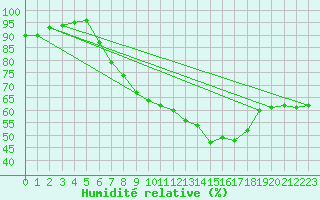 Courbe de l'humidit relative pour Harburg