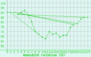 Courbe de l'humidit relative pour Magilligan