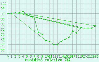 Courbe de l'humidit relative pour Tromso