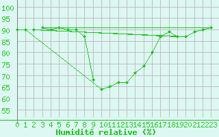 Courbe de l'humidit relative pour Palma De Mallorca