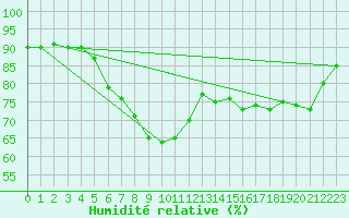 Courbe de l'humidit relative pour Wuerzburg