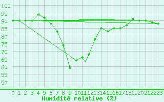 Courbe de l'humidit relative pour Cervia