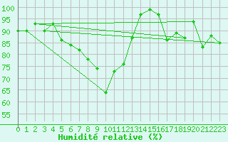 Courbe de l'humidit relative pour Medias