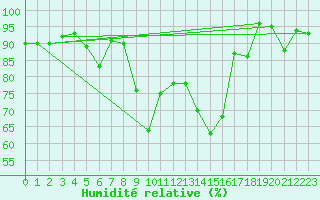 Courbe de l'humidit relative pour Locarno-Magadino