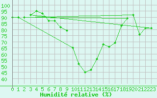 Courbe de l'humidit relative pour Mejrup