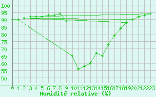 Courbe de l'humidit relative pour Ostroleka