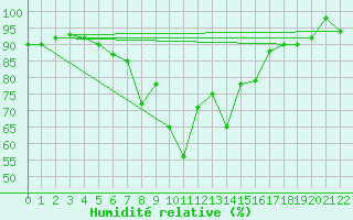 Courbe de l'humidit relative pour Grazzanise