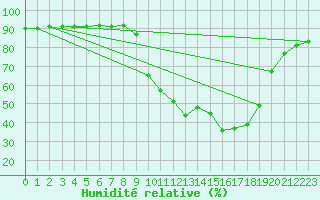 Courbe de l'humidit relative pour Cerisiers (89)