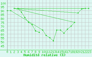 Courbe de l'humidit relative pour Bistrita
