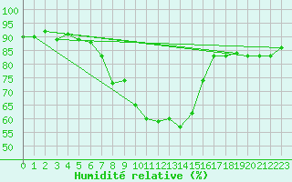 Courbe de l'humidit relative pour Adelboden