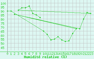 Courbe de l'humidit relative pour Nuerburg-Barweiler