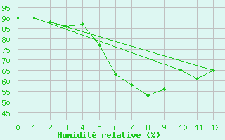 Courbe de l'humidit relative pour Nexoe Vest