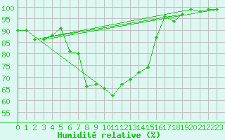Courbe de l'humidit relative pour Engelberg