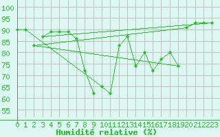 Courbe de l'humidit relative pour Barcelona