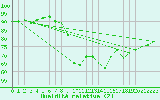 Courbe de l'humidit relative pour Millau (12)