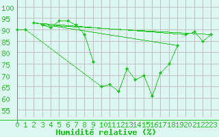 Courbe de l'humidit relative pour Finner