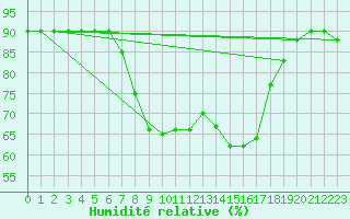 Courbe de l'humidit relative pour Cervia