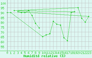 Courbe de l'humidit relative pour Leeds Bradford