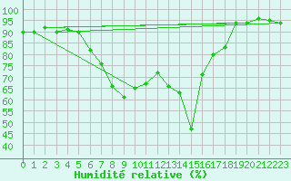 Courbe de l'humidit relative pour Ulrichen